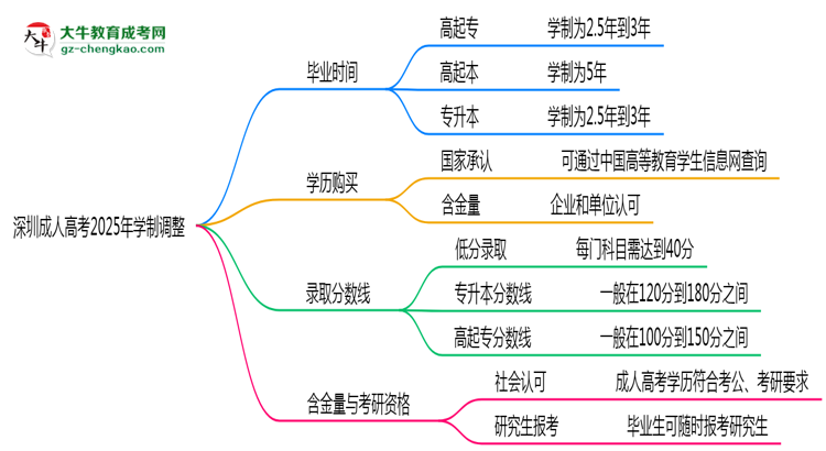 深圳成人高考2025年学制调整：最快多久能拿毕业证？思维导图