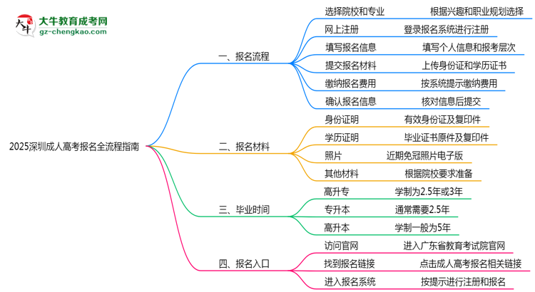 2025深圳成人高考报名全流程指南（含图文教程）思维导图