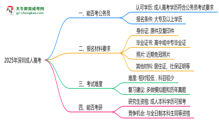 2025深圳成人高考学历考公务员承认吗？官方回应来了思维导图