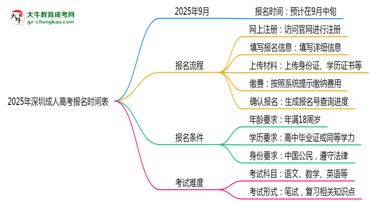速看！2025年深圳成人高考报名时间表+流程全解析思维导图