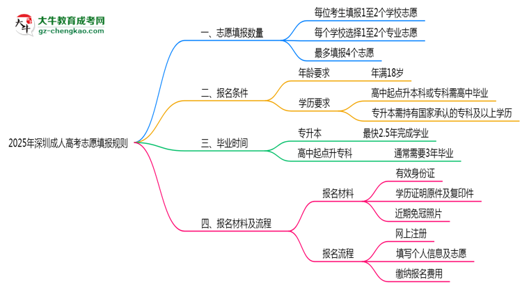 深圳成人高考能填几个志愿？2025年志愿填报规则变更思维导图