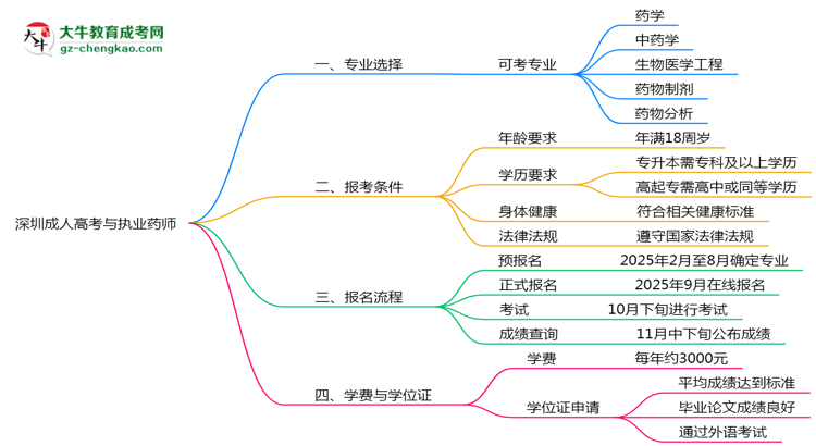 深圳成人高考哪些专业可考执业药师？2025年报考条件思维导图