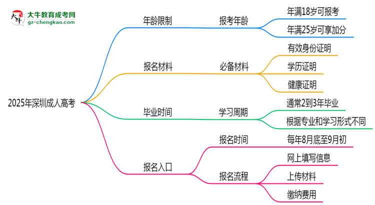 2025年深圳省成人高考报考年龄限制是多少岁？思维导图