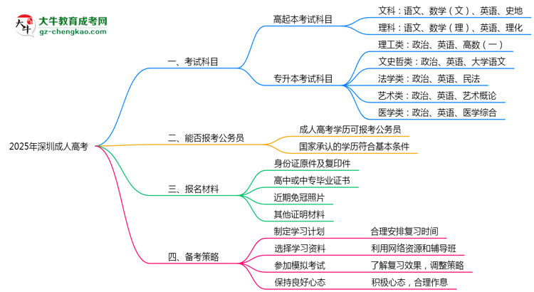 必看！2025深圳成人高考入学考试科目及备考策略汇总思维导图