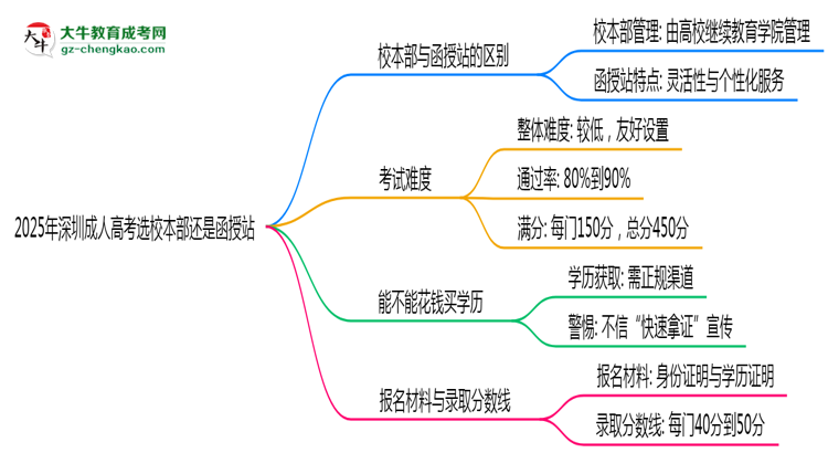2025年深圳成人高考选校本部还是函授站？6大对比解析思维导图
