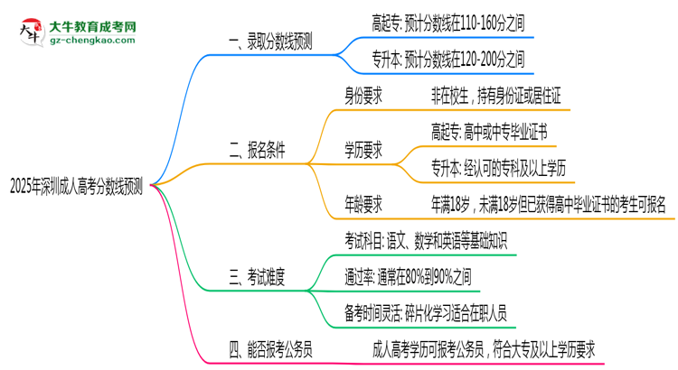 2025深圳成人高考分数线预测：各专业录取标准抢先看思维导图