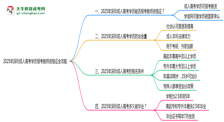 2025年深圳成人高考学历报考教师资格证全攻略思维导图