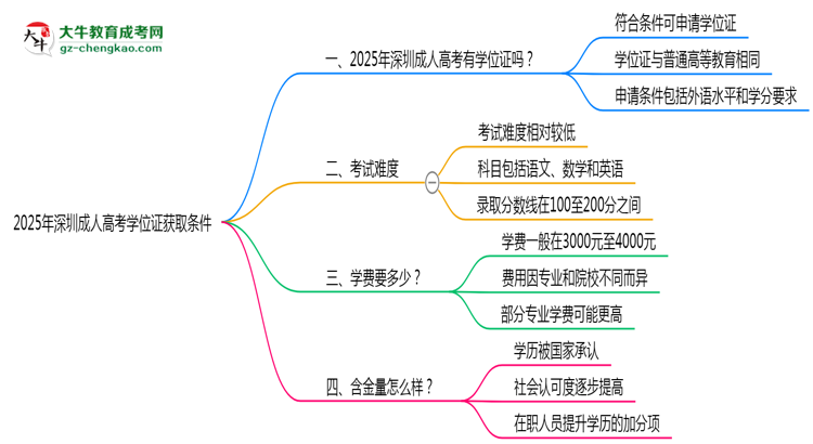 2025年深圳成人高考学位证获取条件权威解读（最新政策）思维导图