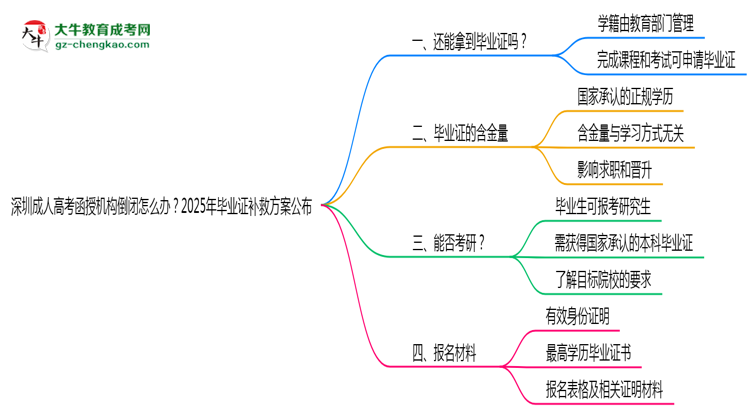 深圳成人高考函授机构倒闭怎么办？2025年毕业证补救方案公布思维导图