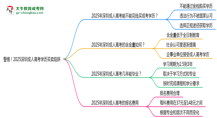 警惕！2025深圳成人高考学历买卖陷阱（官方声明）思维导图