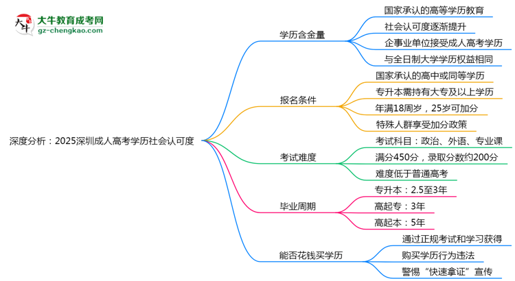 深度分析：2025深圳成人高考学历社会认可度有多高？思维导图