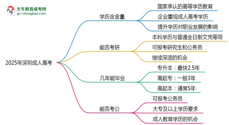 40岁报考深圳成人高考是否值得？2025年学历含金量解析思维导图