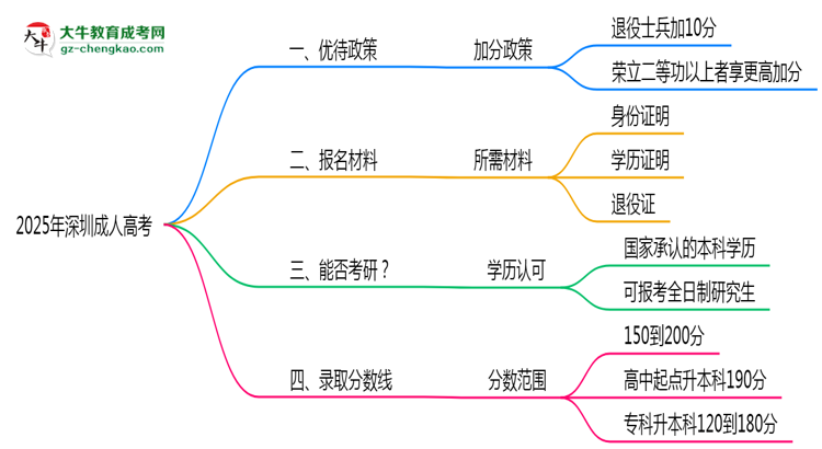 退役军人报深圳成人高考有加分？2025年优待政策详解思维导图