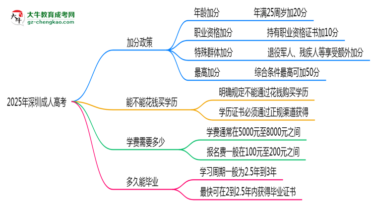 2025深圳成人高考加分政策揭晓：最高可加50分条件思维导图