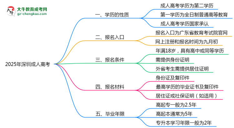 2025年深圳明确界定：成人高考学历属第一学历吗？思维导图