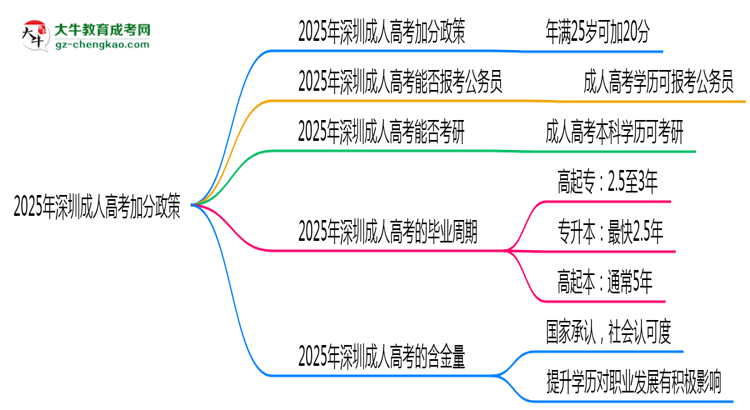 2025年深圳成人高考加分政策：满多少岁可加20分？思维导图