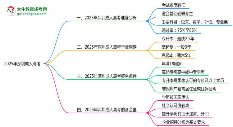 2025深圳成人高考难度升级？各科目通过率数据曝光思维导图