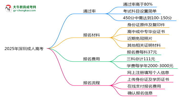 2025年深圳成人高考真能“到场即过”？通过率数据曝光思维导图