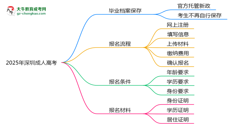 2025年深圳成人高考毕业档案能自存吗？官方托管新政思维导图