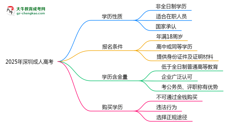 官方定调：2025深圳成人高考学历属全日制吗？真相揭秘思维导图