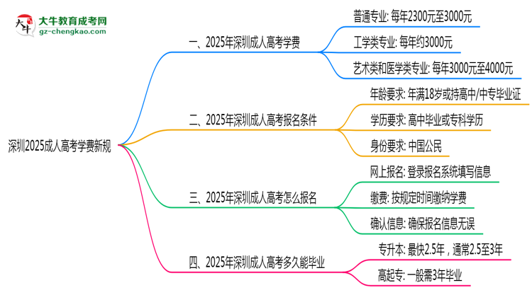 深圳2025成人高考学费新规：各院校收费标准完整公示思维导图
