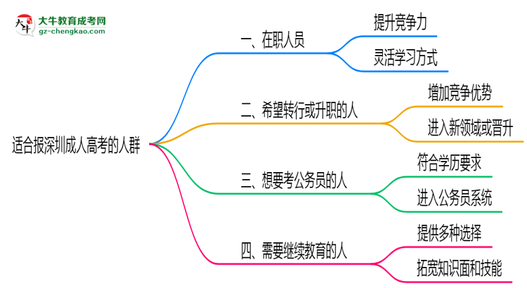 哪些人适合报深圳成人高考？2025年四类人群推荐名单思维导图