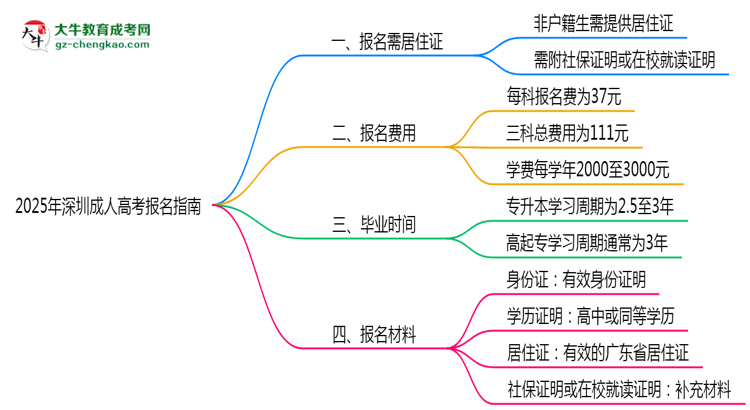 非户籍生必看！2025年深圳成人高考报名需居住证吗？思维导图