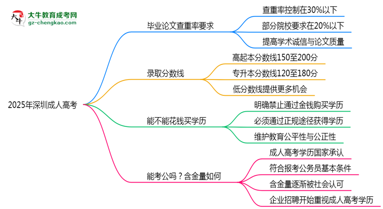 2025年深圳成人高考毕业论文查重率要求提高至多少？思维导图