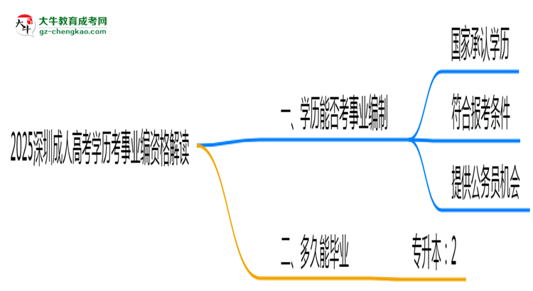 2025深圳成人高考学历考事业编资格解读（最新标准）思维导图