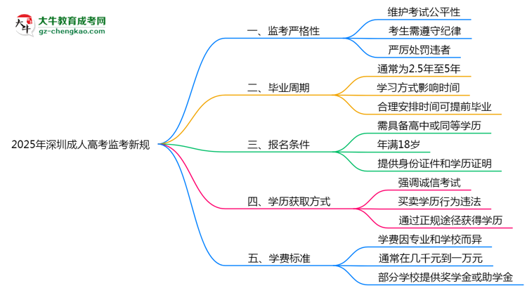 2025年深圳成人高考监考新规：考场纪律会否全面升级？思维导图
