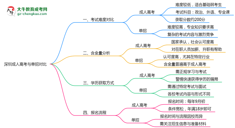 深圳成人高考和单招哪个更难？2025年考试难度对比思维导图