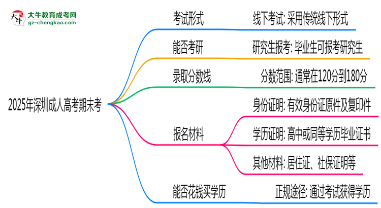 2025年深圳成人高考期末考线上考？考试形式官方确认思维导图