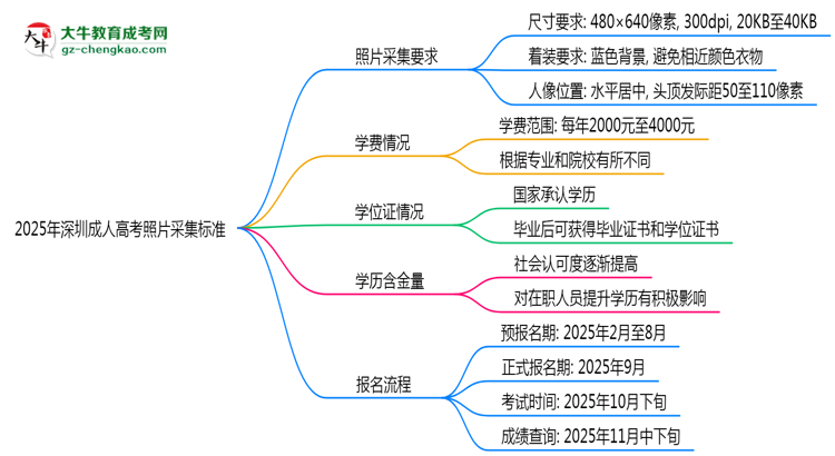 2025年深圳成人高考照片采集标准：着装/尺寸要求详解思维导图