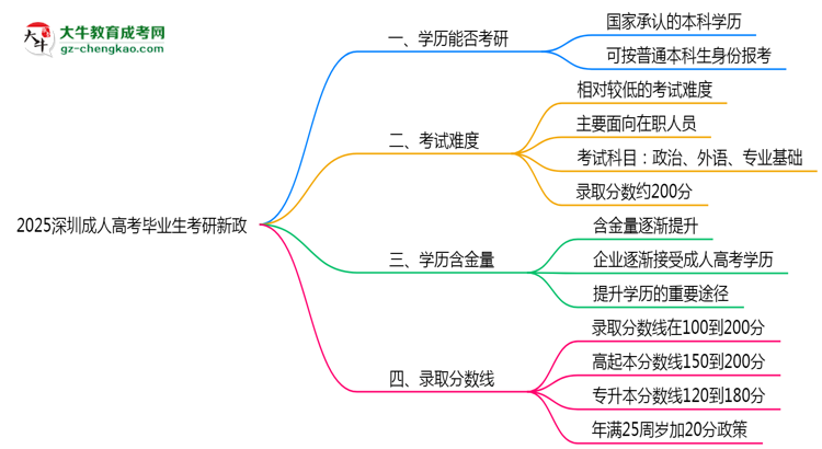 2025深圳成人高考毕业生考研新政：这些限制需注意思维导图