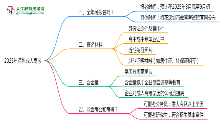 深圳成人高考全年可报名？2025年报考时间节点更新思维导图