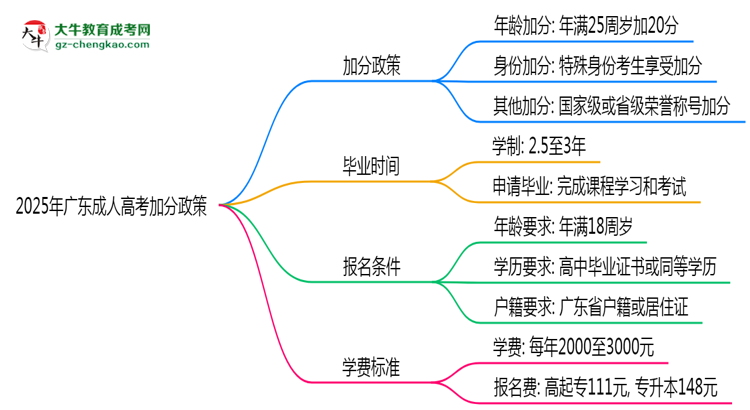 2025年广东成人高考加分政策：最高可加20分！思维导图
