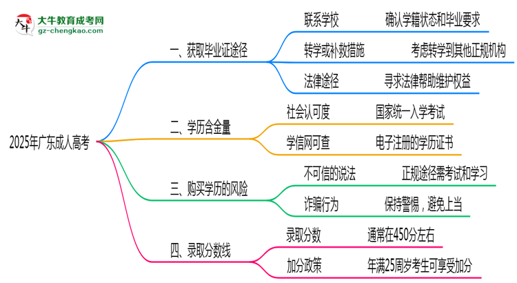 2025年广东成人高考函授机构跑路后毕业证获取途径思维导图