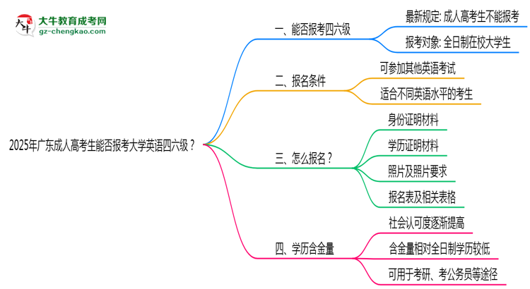 2025年广东成人高考生能否报考大学英语四六级？思维导图