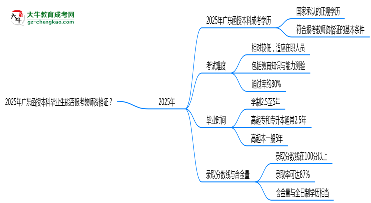 【图文】2025年广东函授本科毕业生能否报考教师资格证？