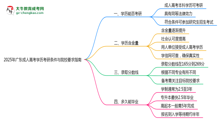 2025年广东成人高考学历考研条件与院校要求指南思维导图