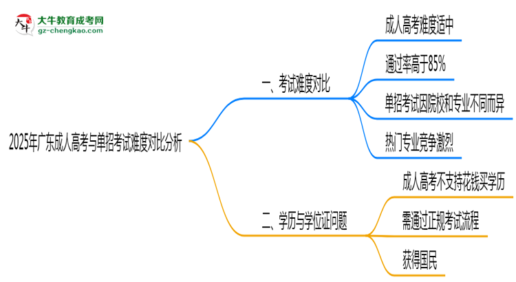 2025年广东成人高考与单招考试难度对比分析思维导图