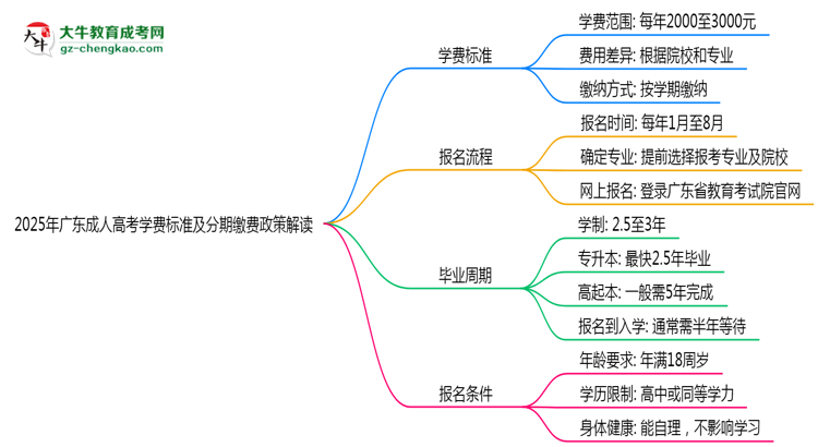 2025年广东成人高考学费标准及分期缴费政策解读思维导图