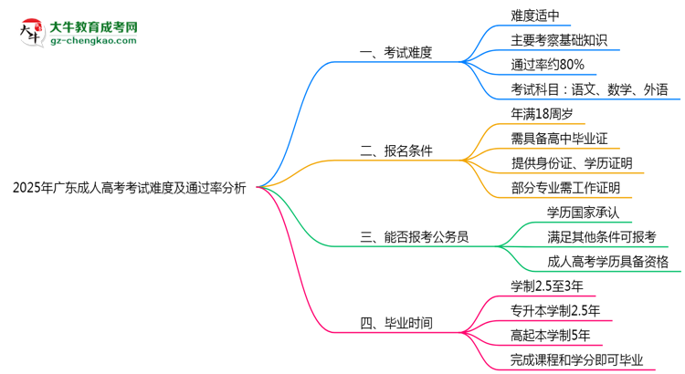 2025年广东成人高考考试难度及通过率分析思维导图