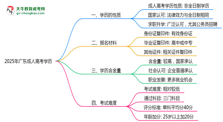 2025年广东成人高考学历是否属于全日制？思维导图