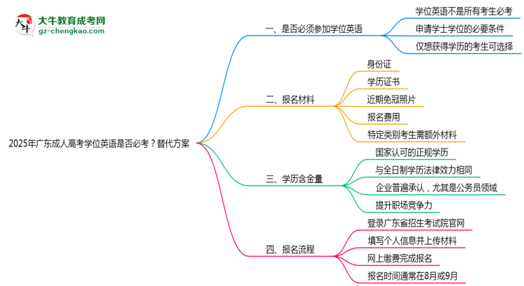 2025年广东成人高考学位英语是否必考？替代方案思维导图