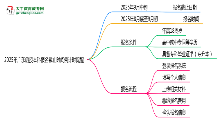 2025年广东函授本科报名截止时间倒计时提醒思维导图