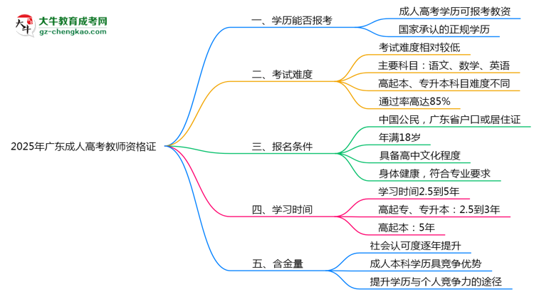 2025年广东成人高考毕业生能否报考教师资格证？思维导图