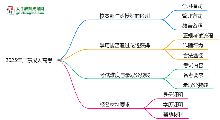 2025年报广东成人高考选校本部还是函授站？区别解析思维导图
