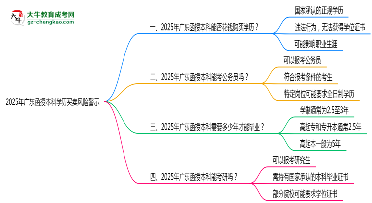 【图文】2025年广东函授本科学历买卖风险警示：官方严打！