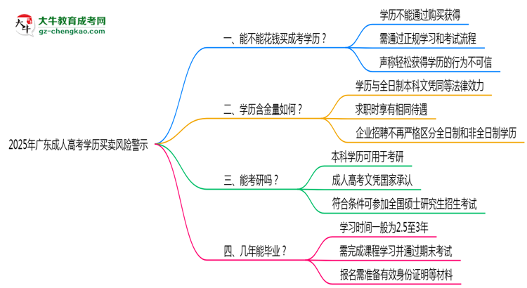 2025年广东成人高考学历买卖风险警示：官方严打！思维导图